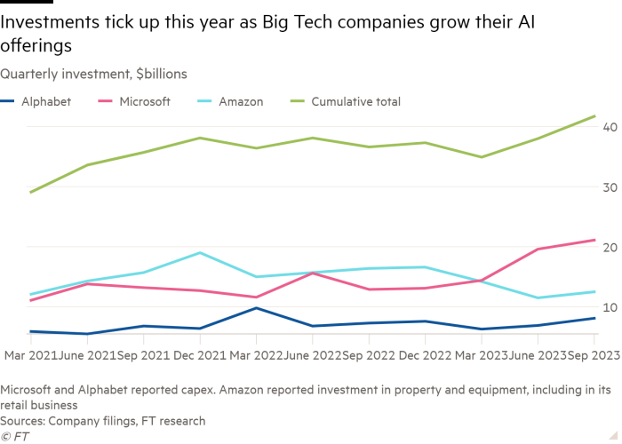 Line chart of Quarterly investment, $billions showing Investments tick up this year as Big Tech companies grow their AI offerings