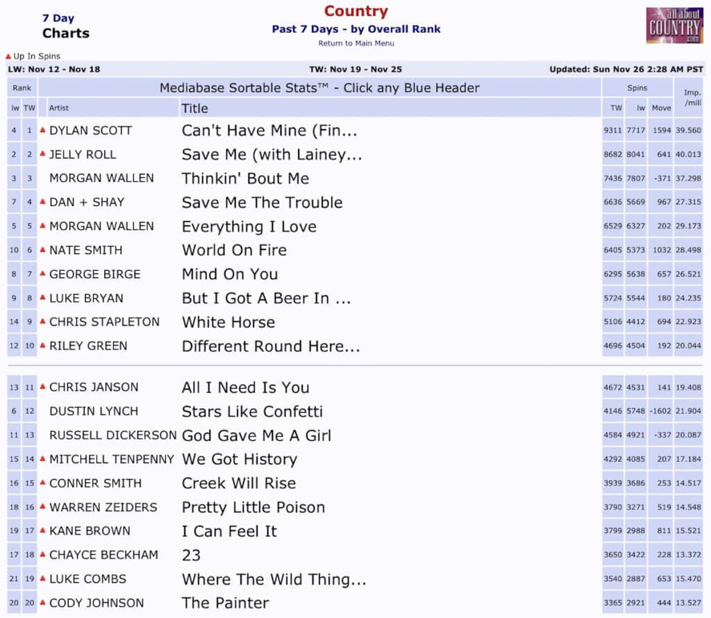 Mediabase Country Airplay Chart Dated Nov. 26, 2023