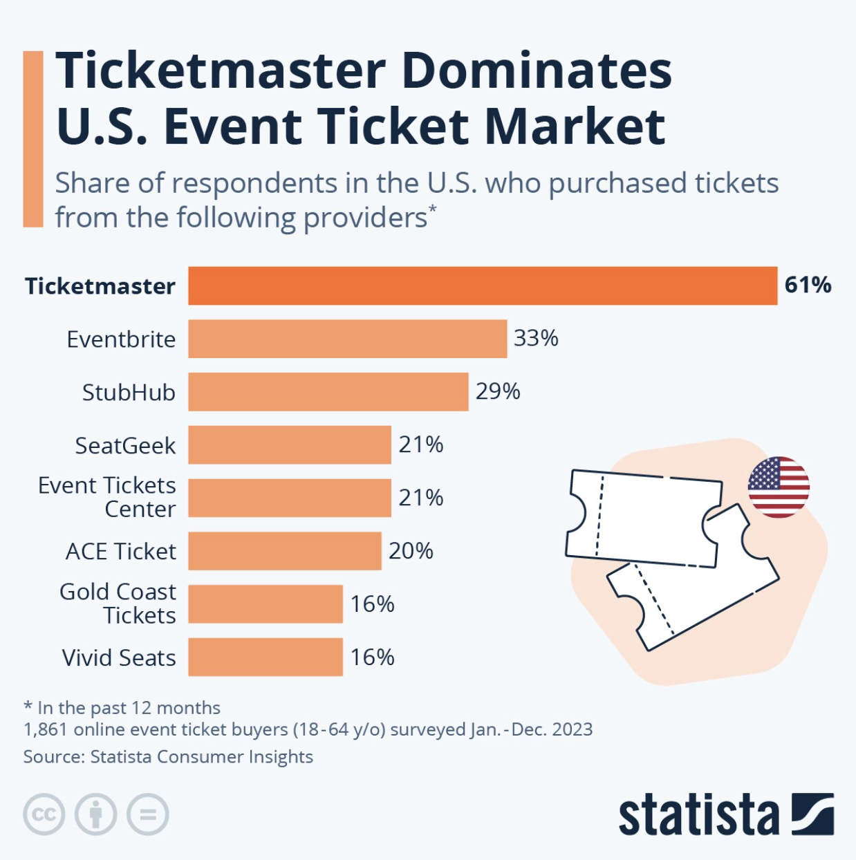 Statista: Live Ticket Sales Company Ranking