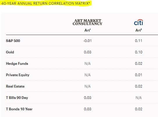 The 40-year annual return correlation matrix for art as an asset class