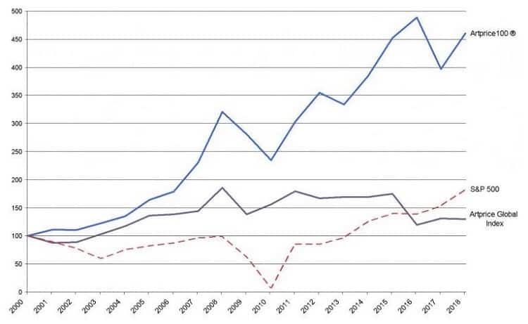 How the Artprice100 Index has performed over time