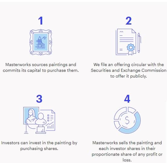 The fine art investment process at Masterworks