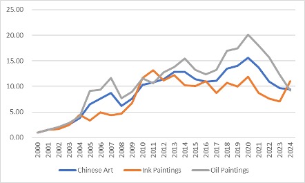 The long-term investment value of the Chinese art market