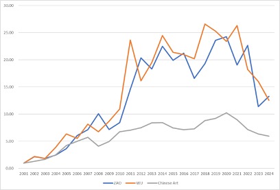 The long-term investment value of the Chinese art market